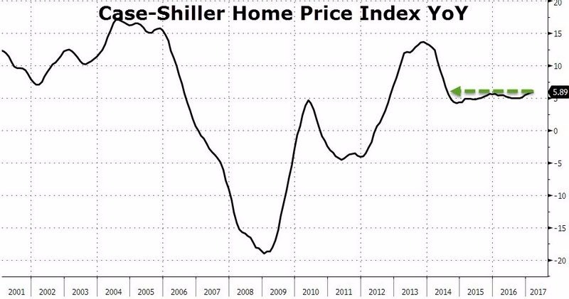 標普席勒指數全美 20 大城房價指數　圖片來源：Zerohedge