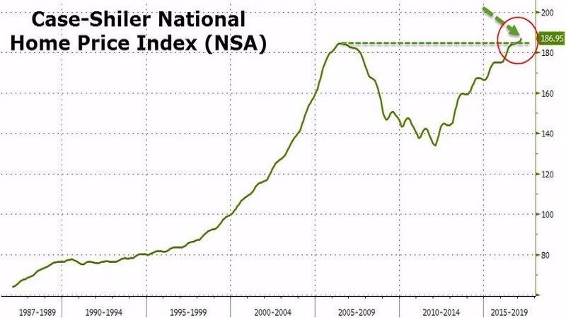 標普席勒全美房價指數 (1987年至今)　圖片來源：Zerohedge