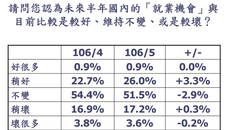 國人對未來就業機會轉為樂觀，為消費者信心指數項目中唯一上揚的。(台綜院提供)