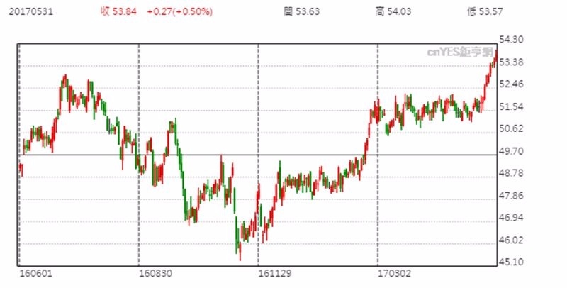 XLU ETF 股價日線趨勢圖