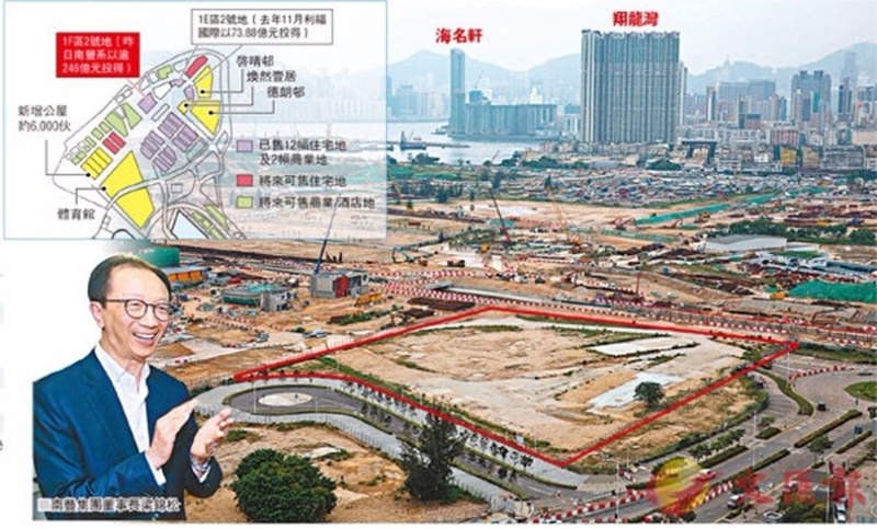啟德一幅商業地由南豐以246億元奪得，造價創全港歷史新高。 圖片來源：香港文匯報