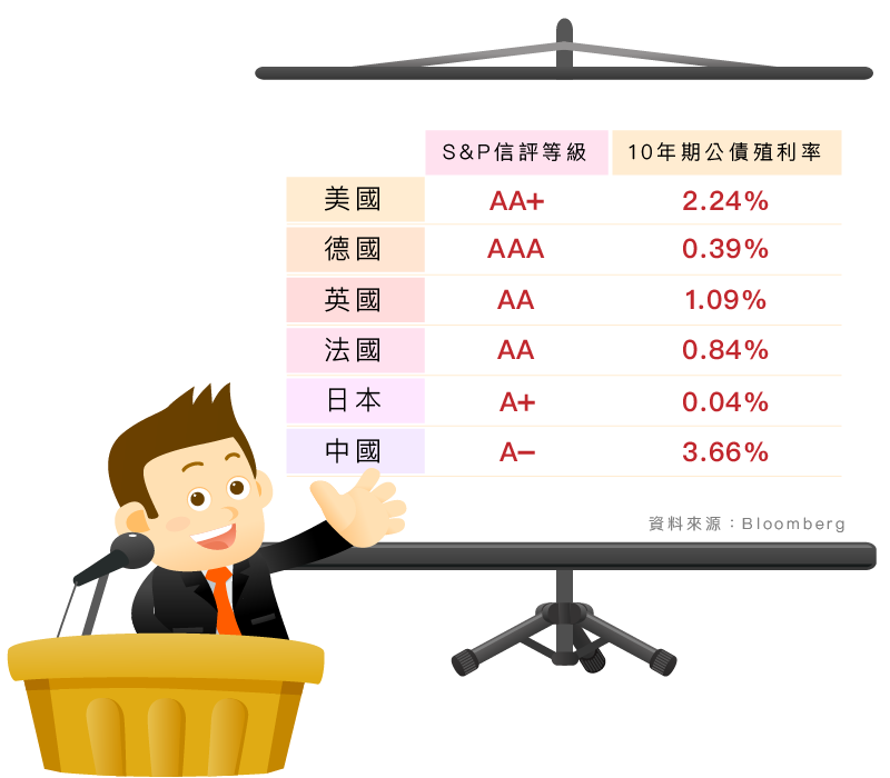 資料來源：富達投信