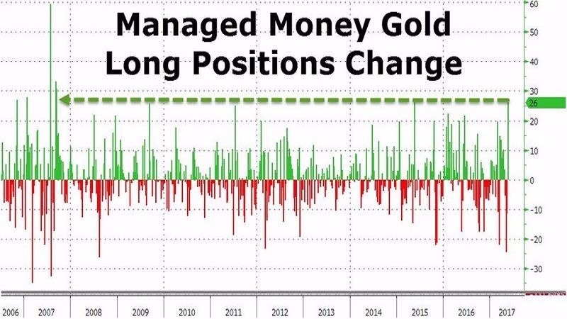 對沖基金黃金多單量 (2006年至今)　圖片來源：Zerohedge