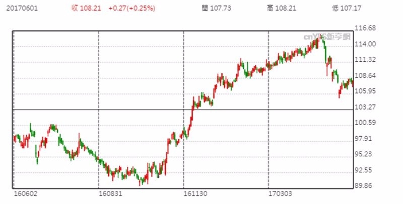 迪士尼 Disney 股價日線趨勢圖