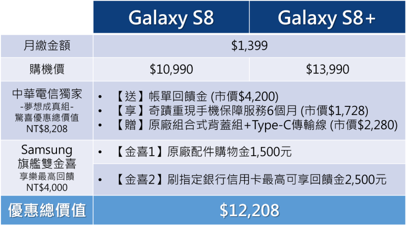 一網打盡所有好康 回饋總價值破萬元(圖：中華電信)