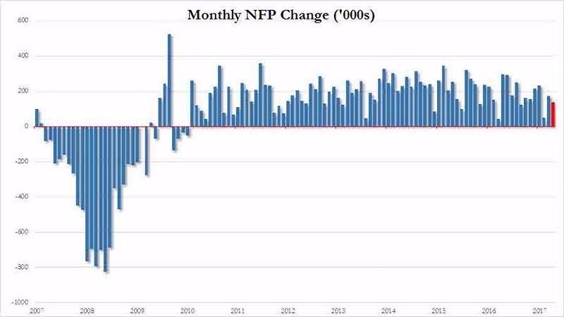 美國每月新增非農就業人數 (2007年至今表現)　圖片來源：Zerohedge