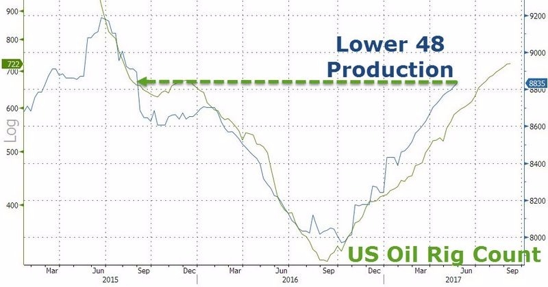 綠：美國原油鑽井平台數　藍：美國原油產量　圖片來源：Zerohedge