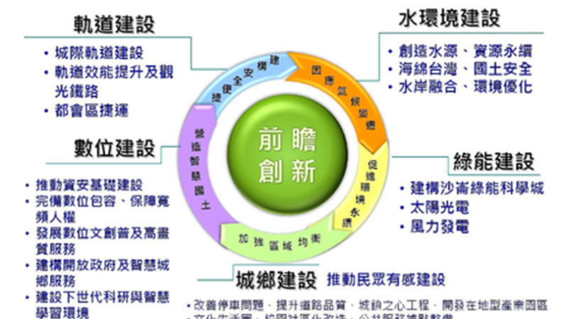 蔡英文政府推出的8800億「前瞻計劃」。 (圖：維基百科)