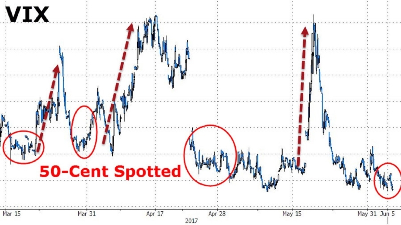 近月「50美分」出沒時機點與VIX走勢對照圖。(圖片來源：Zero Hedge)