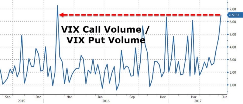 近年VIX買賣權比走勢圖。(圖片來源：Zero Hedge)