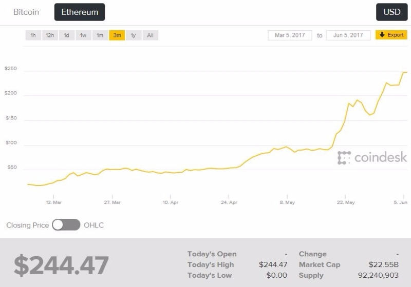 以太幣近3個月價格(圖表取自Coindesk)