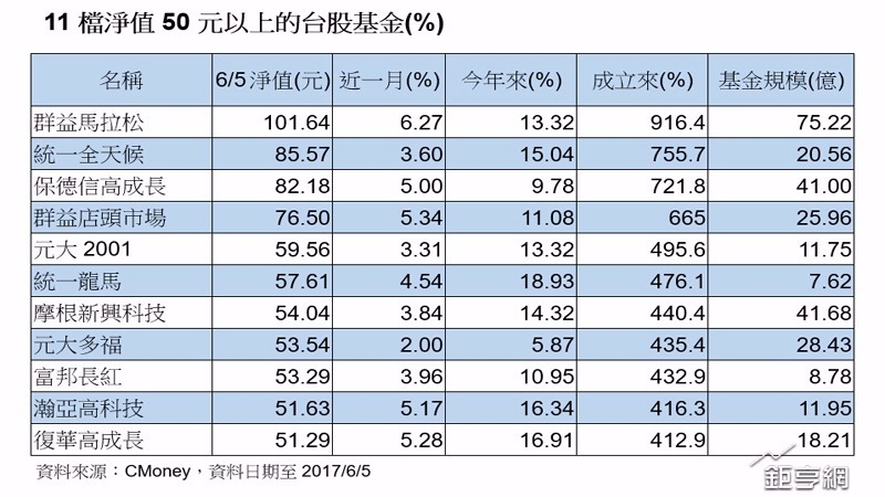 投信史上獨一無二台股基金股王群益馬拉松淨值站上百元大關 Anue鉅亨 台股新聞