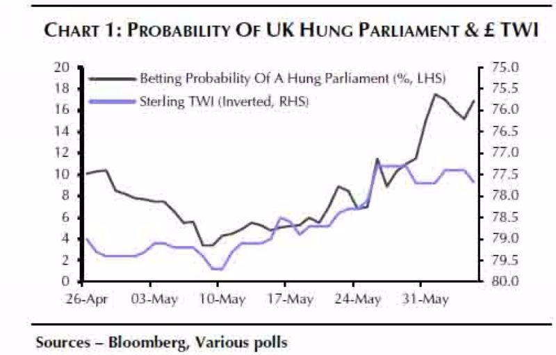 黑：本次英國大選可能出現「僵局國會」之機率　紫：英鎊貿易加權指數 (倒置)　圖片來源：Bloomberg、Variouspoll