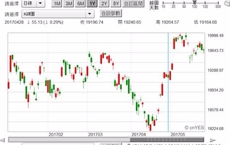 (圖四：日經225股價指數短線起漲於2017年4月15日，鉅亨網)