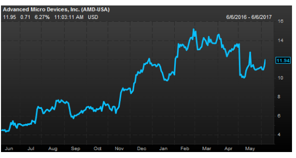 AMD近1年股價走勢。
