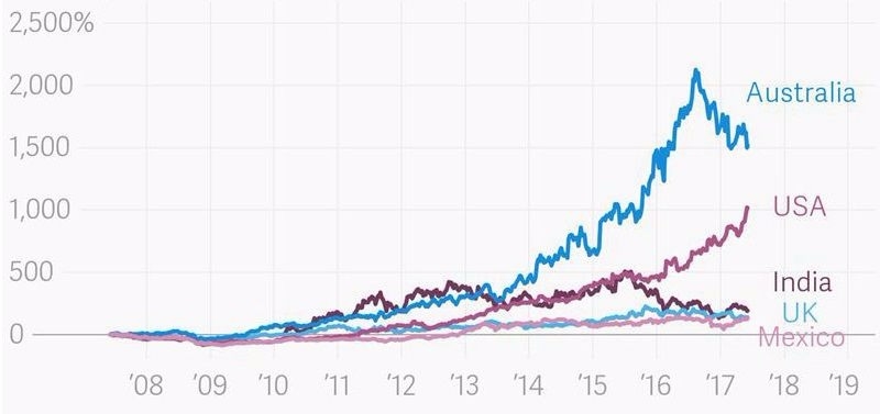 達美樂10年來股價成長以國家區分，圖片來源：theAtlas
