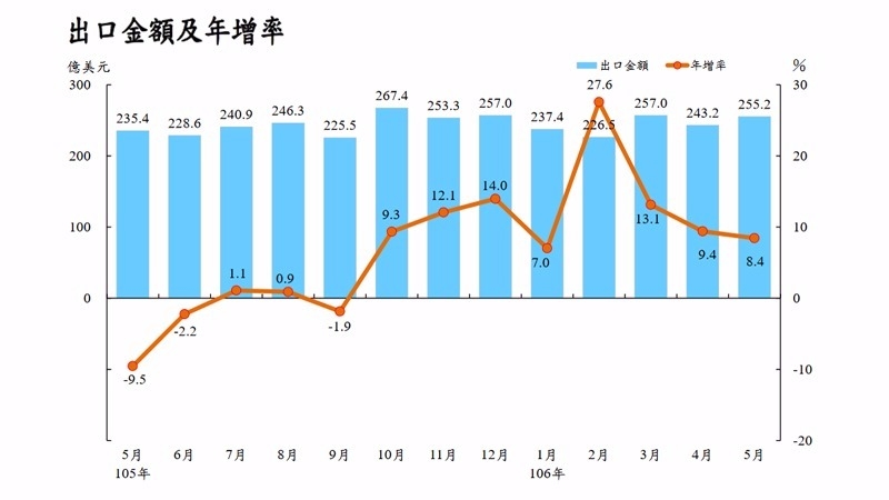 台灣近月出口概況。(圖/財政部提供)