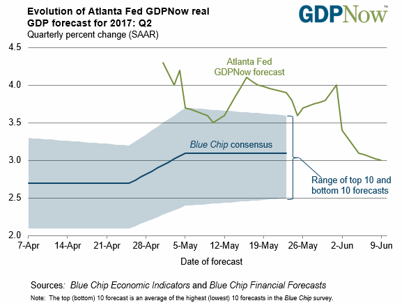 綠：亞特蘭大 Fed 之 GDP 預估值　藍：藍籌共識指數所做的 GDP 預估值　圖片來源：atlanta Fed