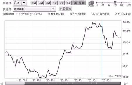 (圖三：日本負利率政策後日圓竟然升值，鉅亨網首頁)