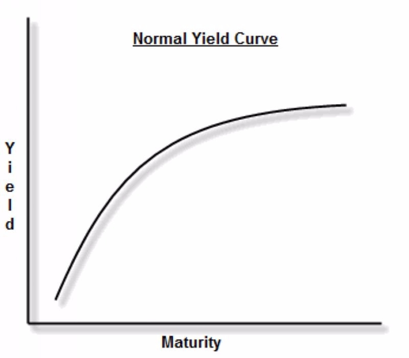 正常之公債殖利率曲線　圖片來源：financialsense.com