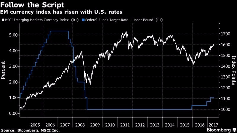 藍:聯邦基金利率 白:MSCI 新興市場貨幣指數 圖片來源:Bloomberg