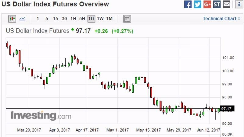 美元指數日線走勢圖 (近三個月以來表現) 圖片來源:Investing.com