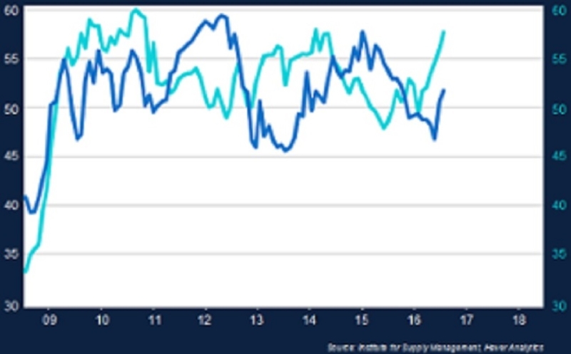 美國製造業PMI18年來走勢對比。淺藍:今年為基準,深藍:1999年為基準。