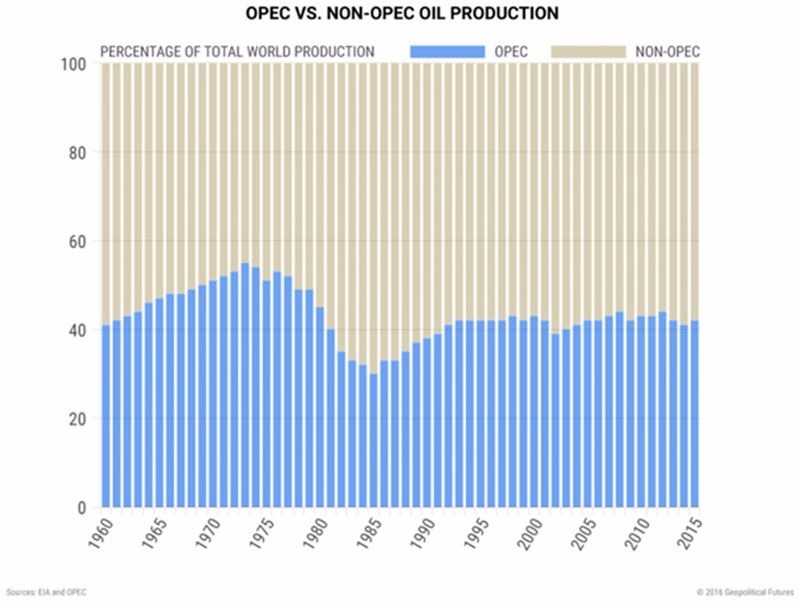 OPEC(藍)油產量與非OPEC油產量 / 圖片來源:mauldineconomics
