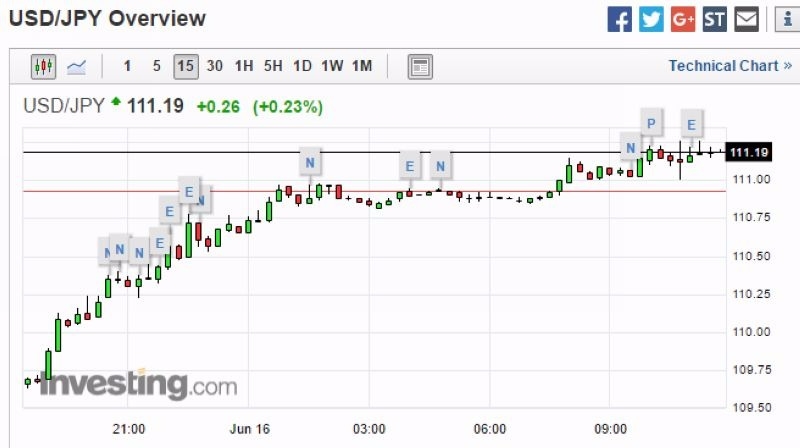 美元兌日元 15 分鐘走勢圖 圖片來源:Investing.com