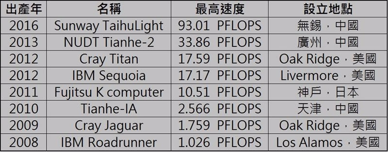 超級電腦最快速度全球排行榜 / 資料來源:維基百科