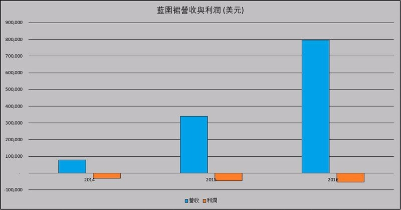 藍圍裙營收及利潤表