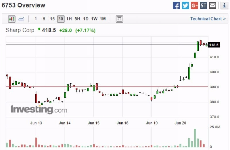 夏普股價 30 分鐘走勢圖 圖片來源:Investing.com