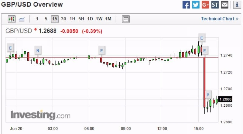 英鎊兌美元 15 分鐘走勢圖 圖片來源:Investing.com