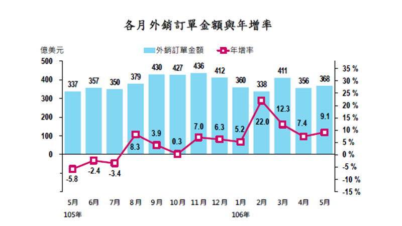 5月外銷訂單10紅。(圖：經濟部統計處提供)