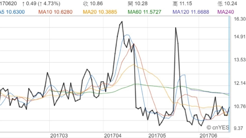 VIX指數近月走勢線圖。