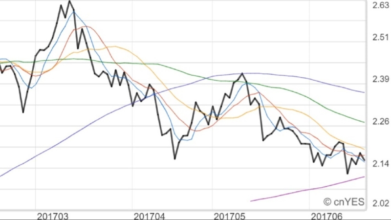 美國10年期公債殖利率近月走勢線圖。