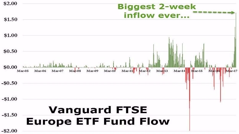 先鋒 (Vanguard) 富時歐洲 ETF 基金之資金流向　圖片來源：Zerohedge