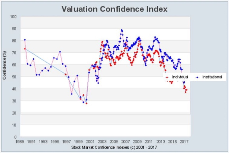 美股投資人對市場價格看法的信心指數走勢圖