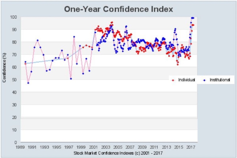 美股投資人對未來1年股價漲勢的信心指數走勢線圖。紅：散戶，藍：法人。