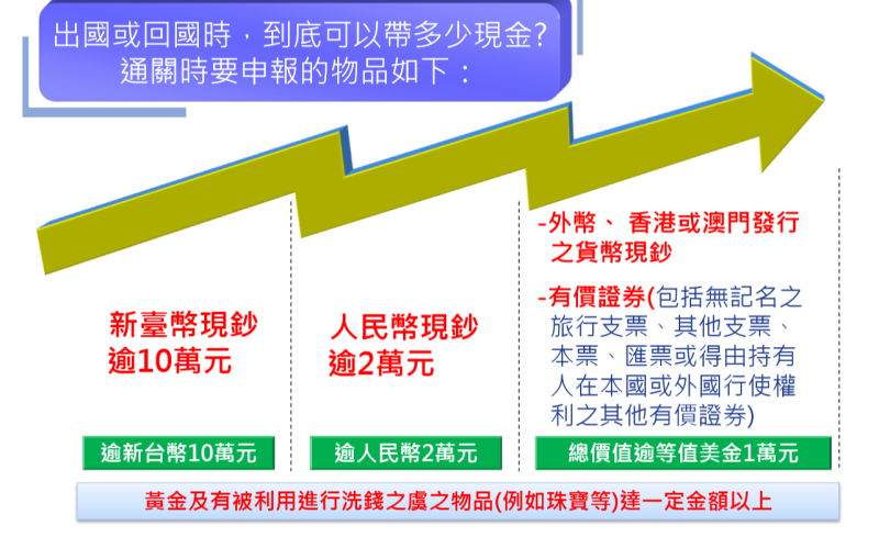 洗錢防制新法上路，旅客出入境要注意。(圖：行政院洗錢防制辦公室提供)