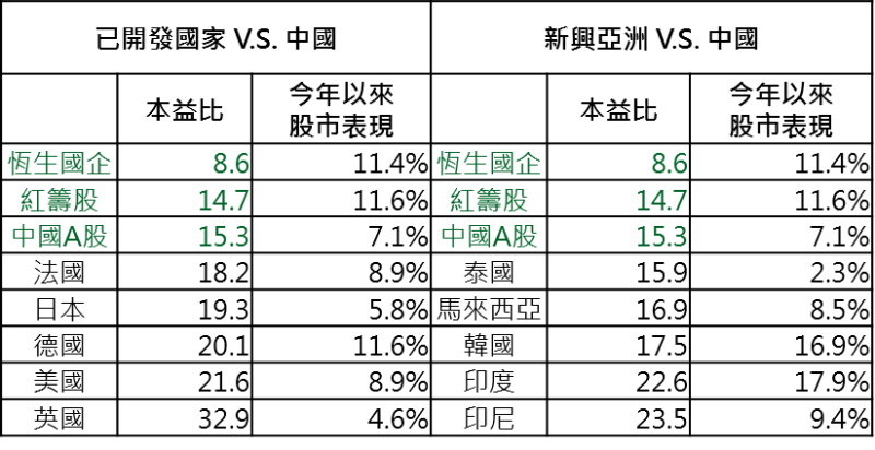 資料來源：Bloomberg，取2017/01/01~2017/06/20的資料；中國A股係指滬深300指數；報酬率皆採當地貨幣計算。資料日期：2017/06/21，鉅亨網投顧整理；此資料僅為歷史數據，不為未來投資獲利之保證，在不同指數走勢，比重與期間下，可能得到不同數據結果。