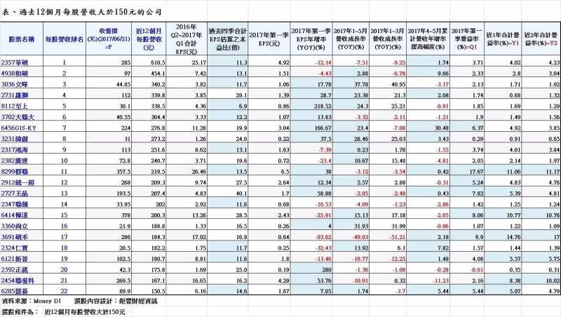 表、台股每股年營收達150元以上的公司