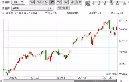 (圖一：美股NASDAQ股價指數日K線圖，鉅亨網首頁)