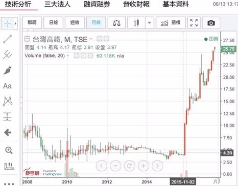 (圖五：台灣高鐵股價月K線圖，鉅亨網股市Talk)