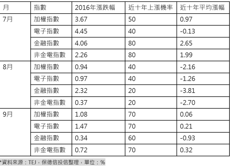 台股Q3行情分析。(表：保德信提供)