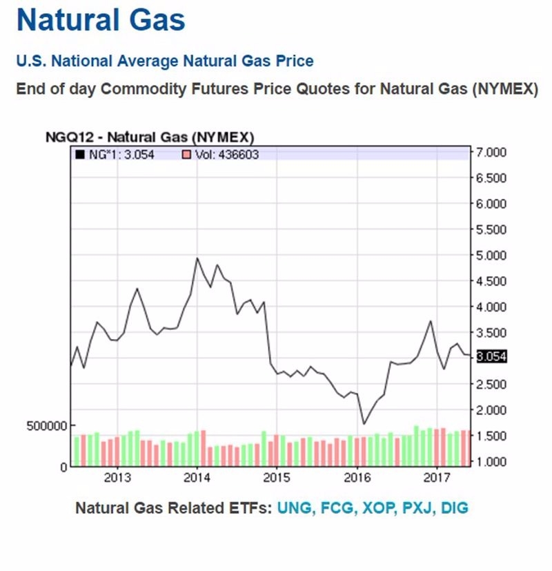 天然氣價格 / 圖片來源:NASDAQ