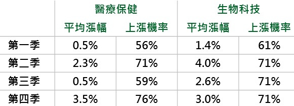 資料來源：Bloomberg，分別採標普醫療保健及NBI指數，鉅亨網投顧整理；資料日期：2017/6/26。此資料僅為歷史數據模擬回測，不為未來投資獲利之保證，在不同指數走勢、比重與期間下，可能得到不同數據結果。