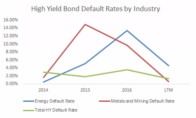 藍：能源債違約率　綠：高收益債違約率　紅：基本金屬、礦業違約率　圖片來源：Peritus Asset Management
