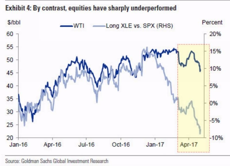 深藍：紐約輕原油價格走勢　淺藍：XLE與SPX之績效差距　圖片來源：Goldman Sachs　