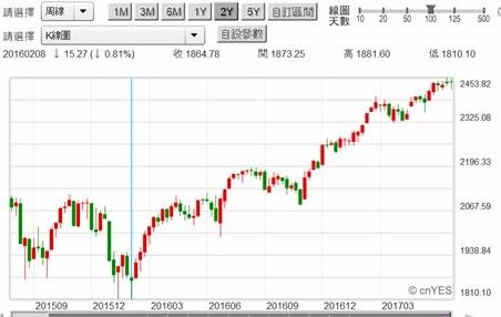 (圖二：S & P 500股價指數周K線圖，鉅亨網首頁)